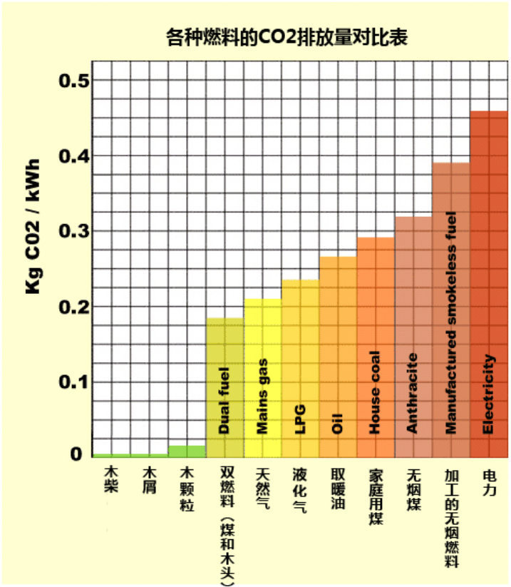1516858051938370Eedp.png 各種燃料的CO2排放表.png