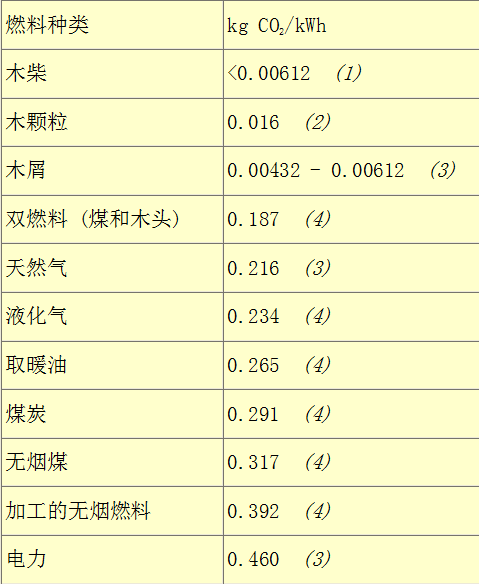 1516858069375036kCDL.png 各種燃料的CO2排放表.png